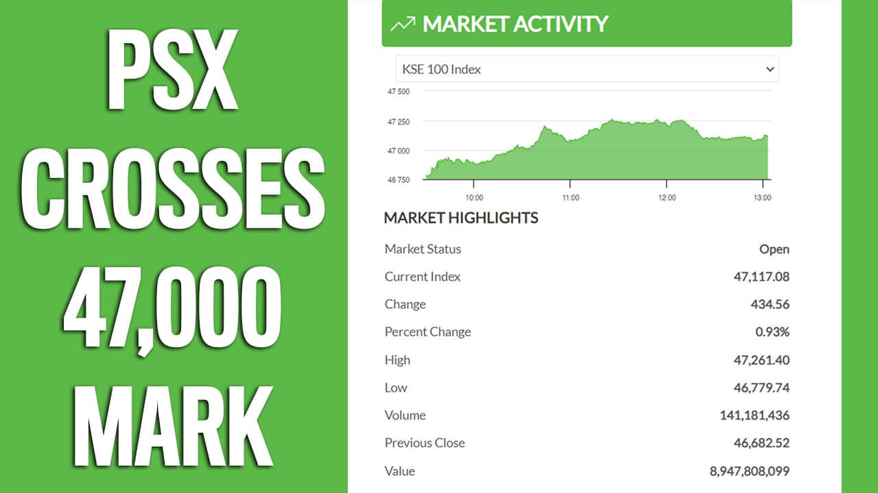 Pakistan Stock Exchange surges to 21-month high as KSE-100 index crosses 47,000 mark