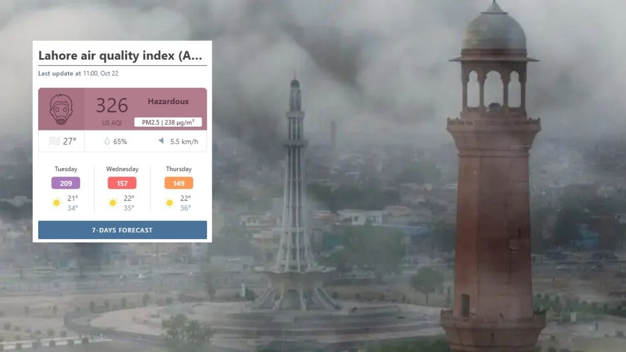 Lahore becomes world’s most polluted city
